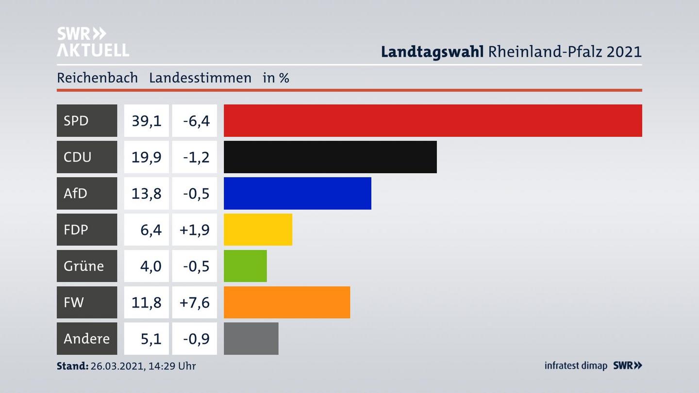 Ergebnisgrafik Landesstimme