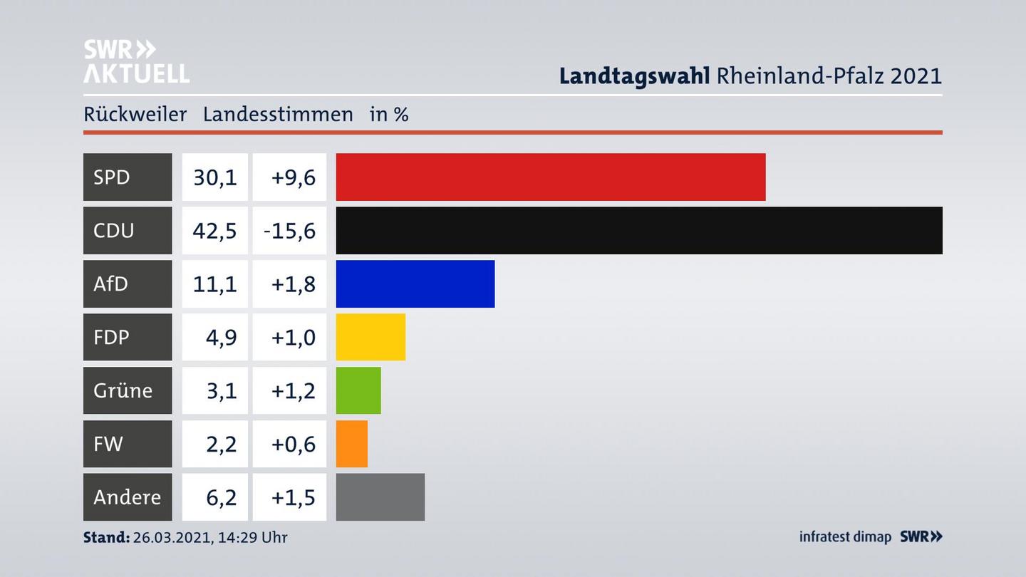 Ergebnisgrafik Landesstimme