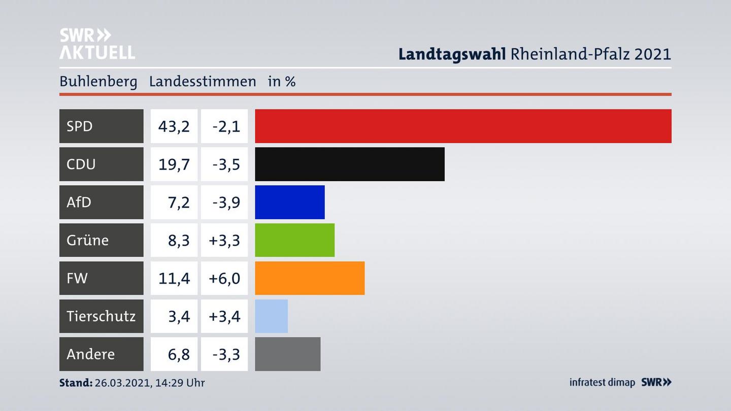 Ergebnisgrafik Landesstimme