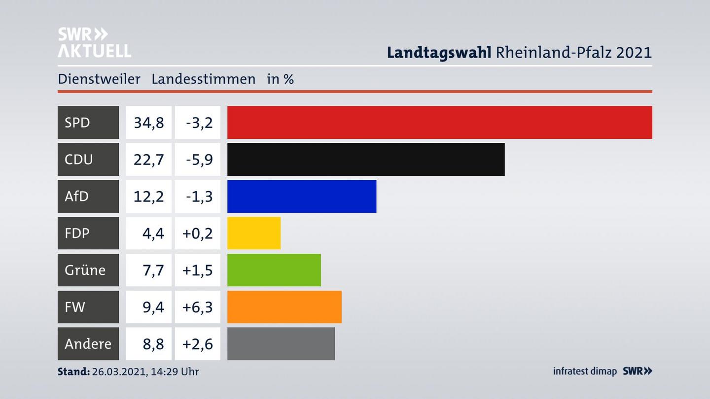 Ergebnisgrafik Landesstimme