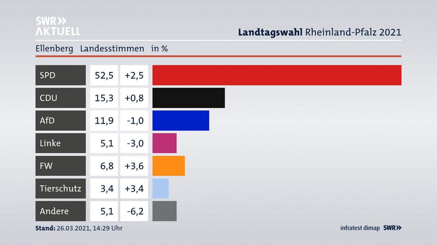 Ergebnisgrafik Landesstimme
