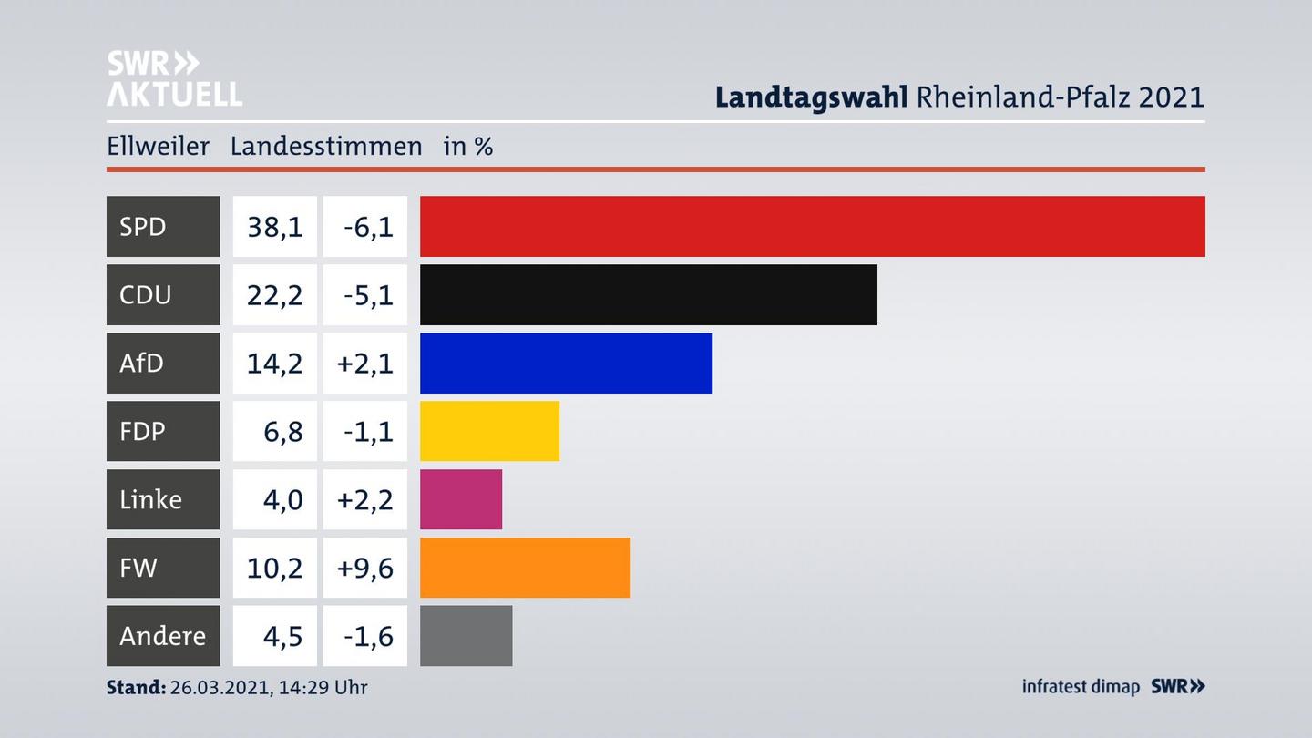Ergebnisgrafik Landesstimme