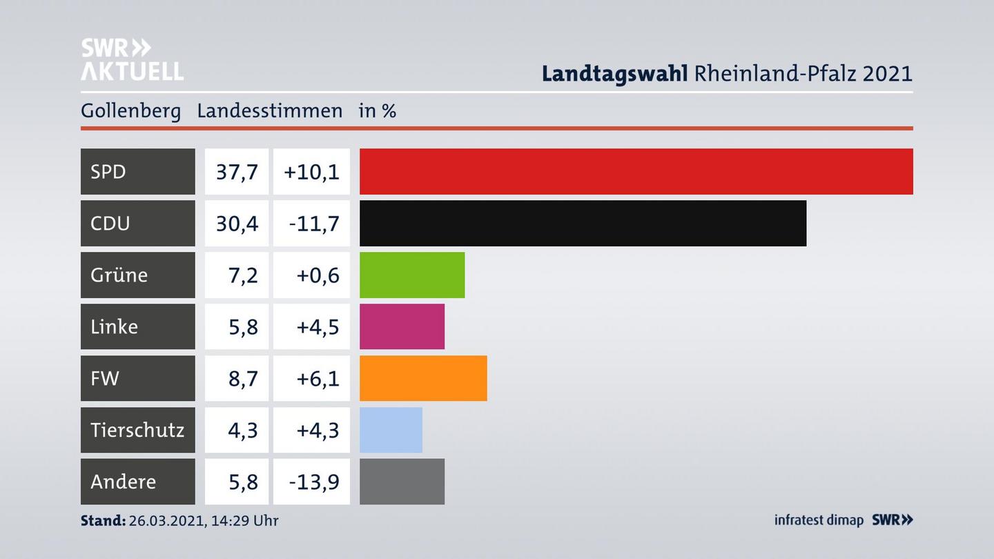 Ergebnisgrafik Landesstimme