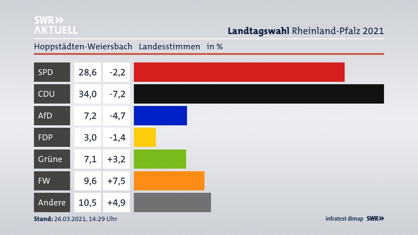Ergebnisgrafik Landesstimme