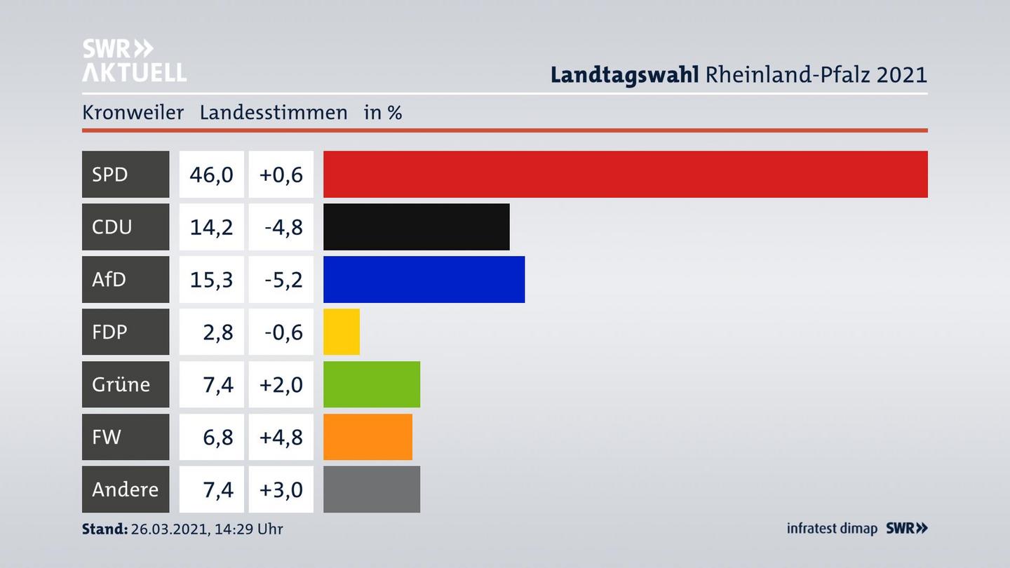 Ergebnisgrafik Landesstimme