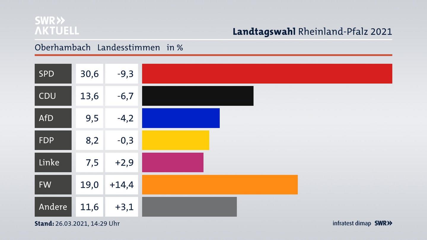 Ergebnisgrafik Landesstimme