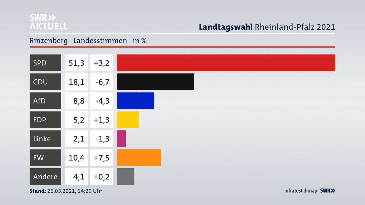 Ergebnisgrafik Landesstimme