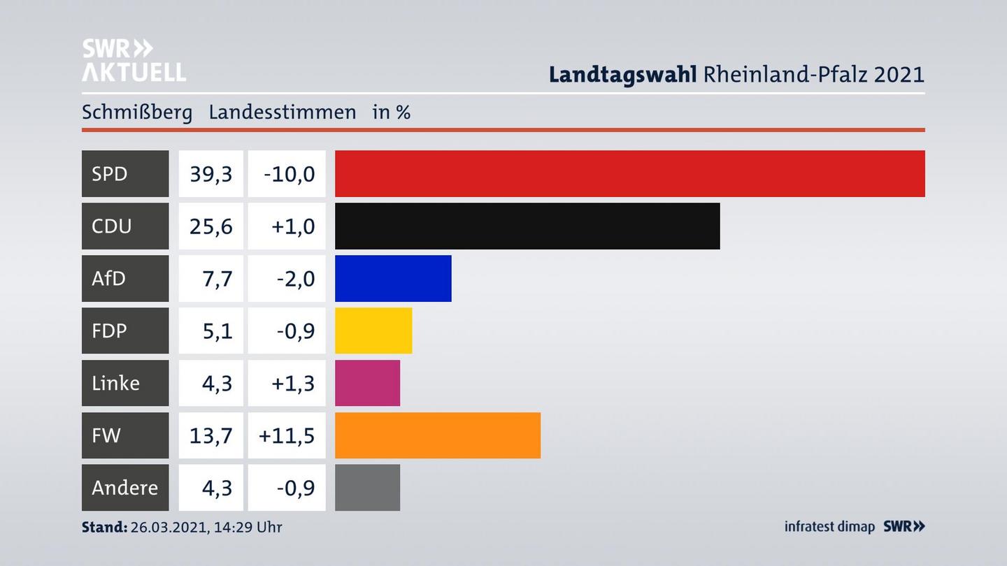 Ergebnisgrafik Landesstimme