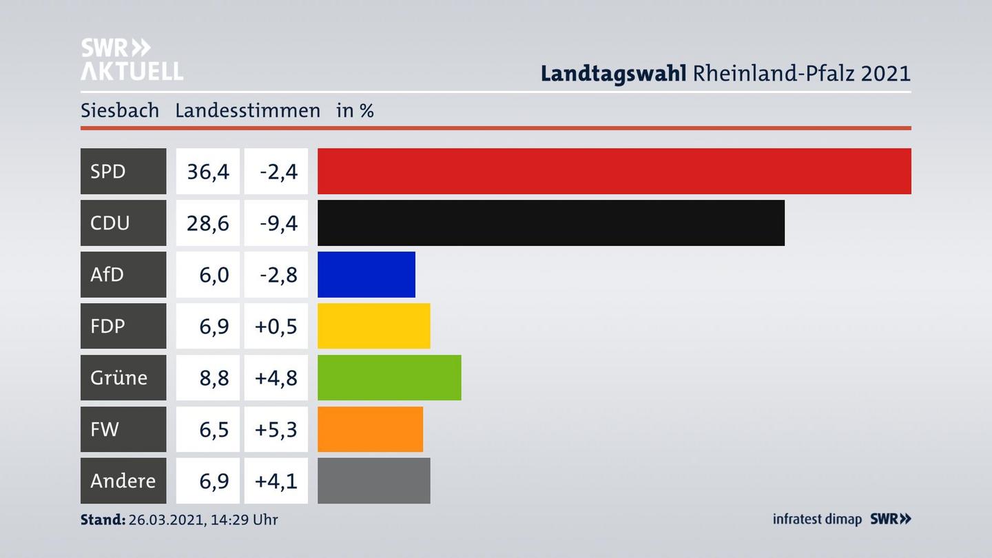 Ergebnisgrafik Landesstimme