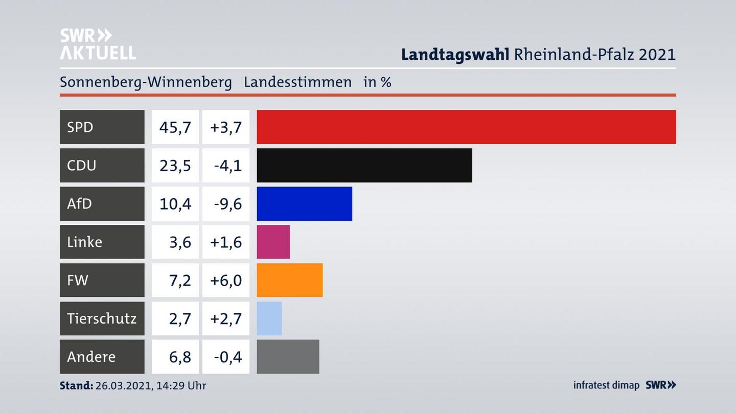 Ergebnisgrafik Landesstimme