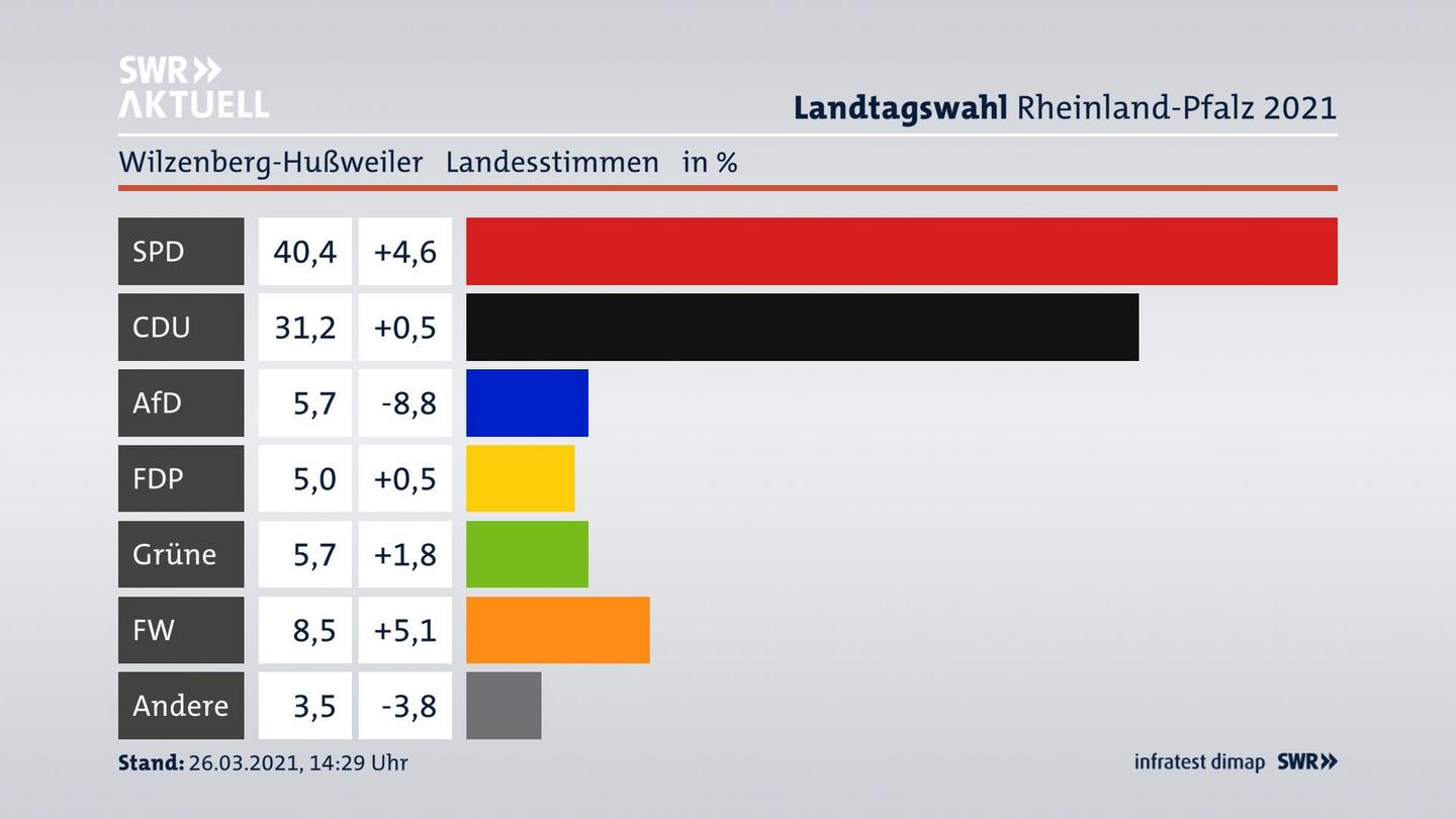 Ergebnisgrafik Landesstimme