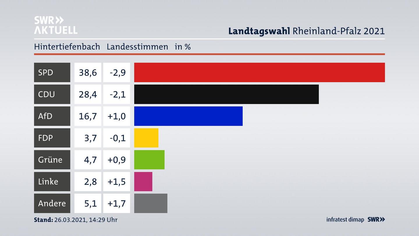 Ergebnisgrafik Landesstimme