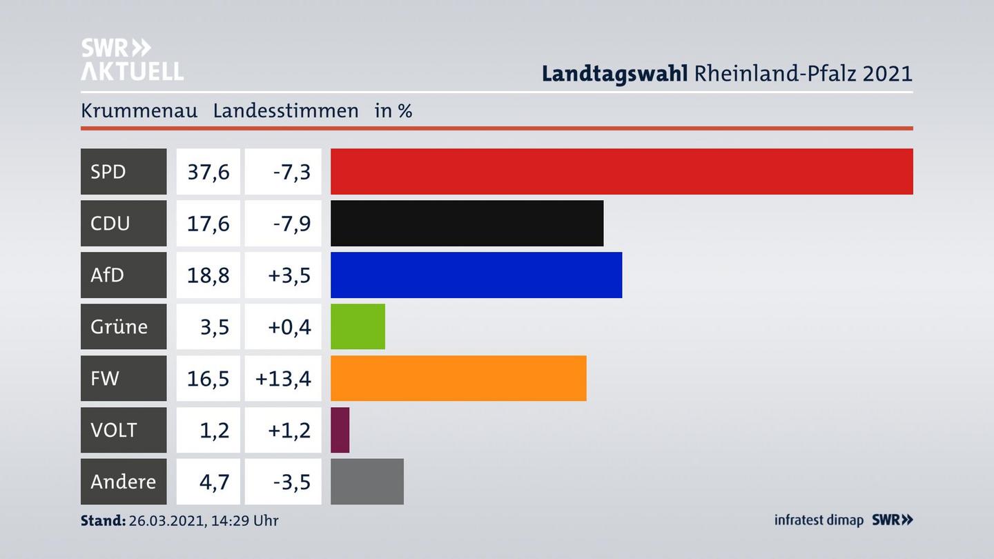 Ergebnisgrafik Landesstimme
