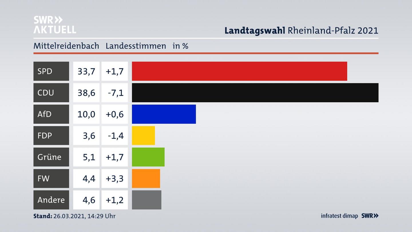 Ergebnisgrafik Landesstimme