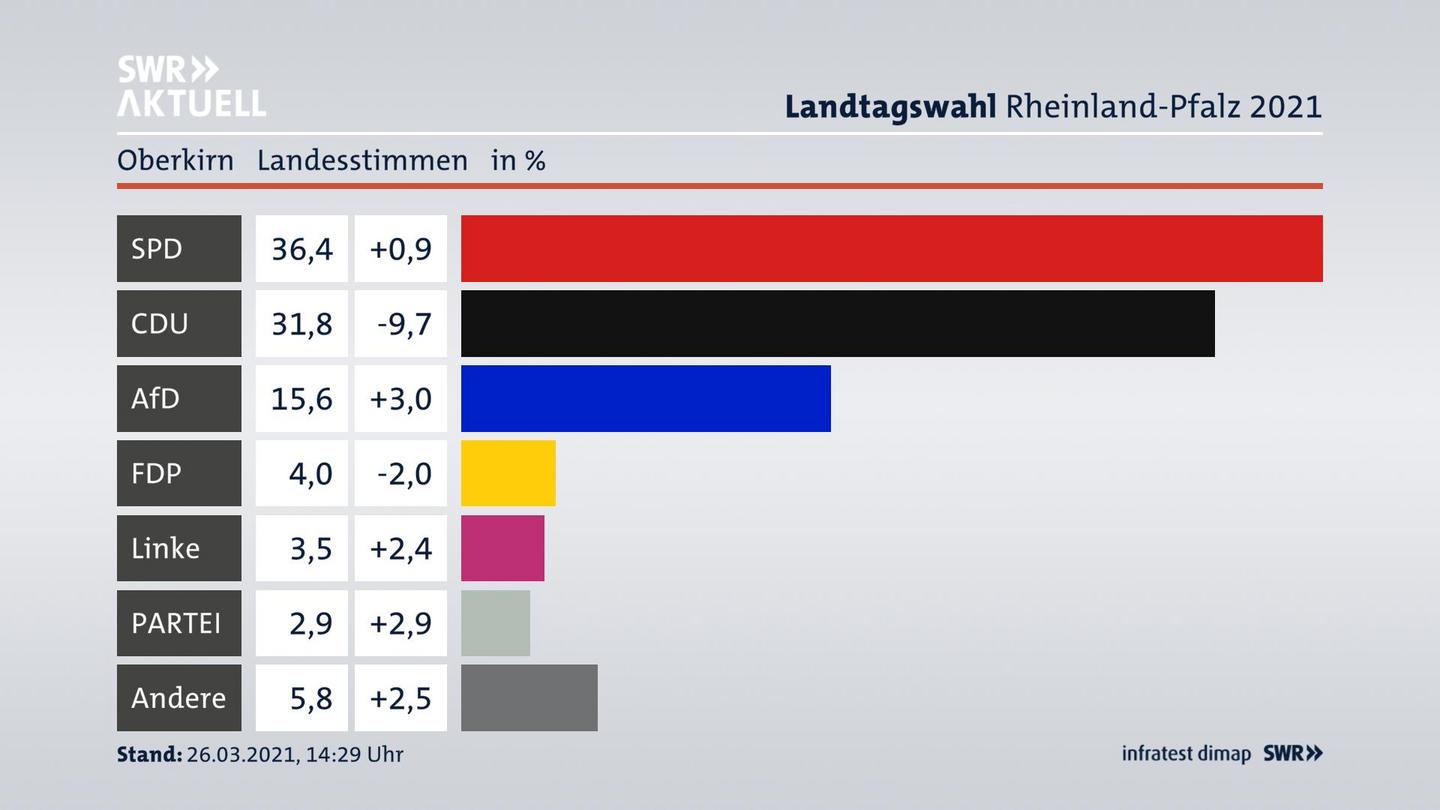 Ergebnisgrafik Landesstimme
