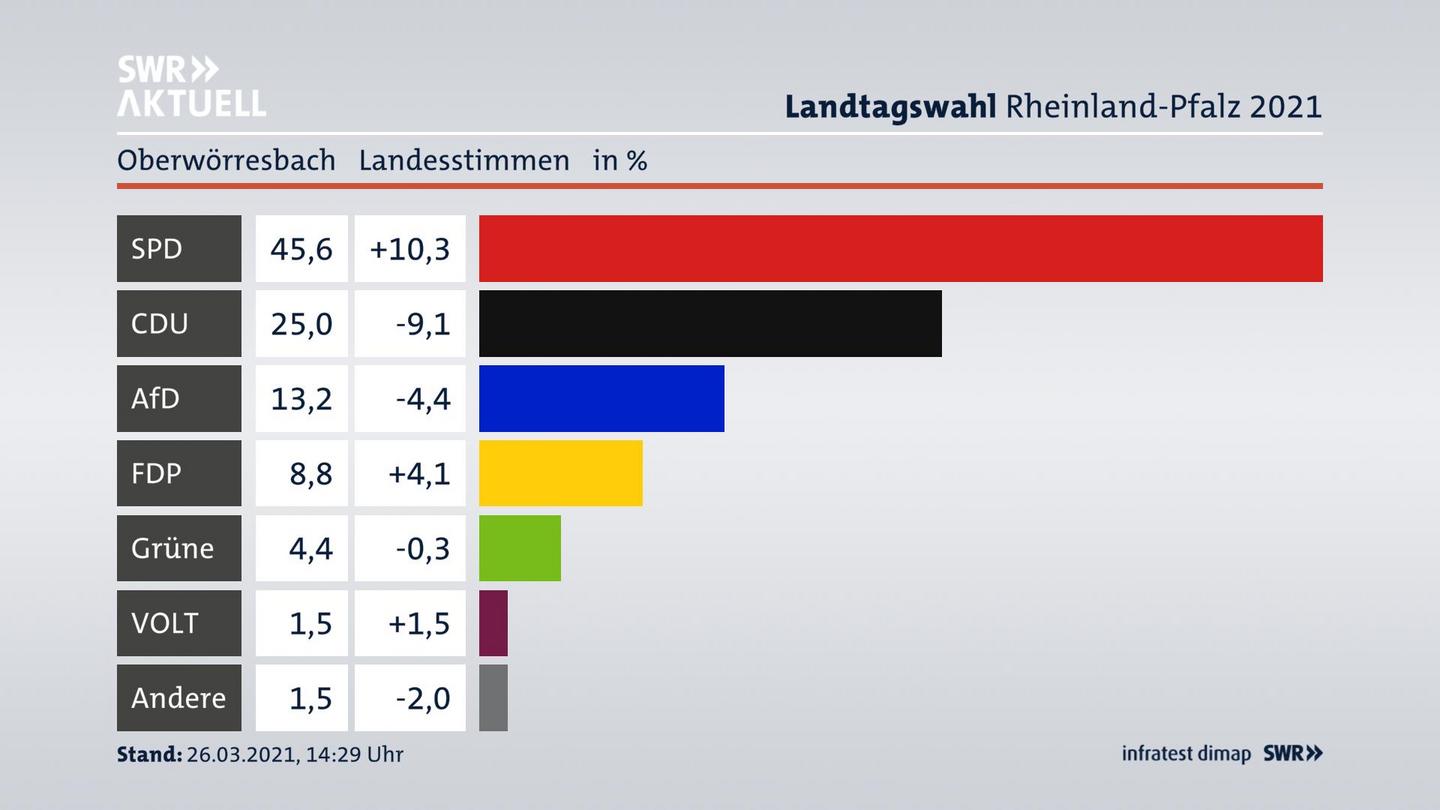 Ergebnisgrafik Landesstimme