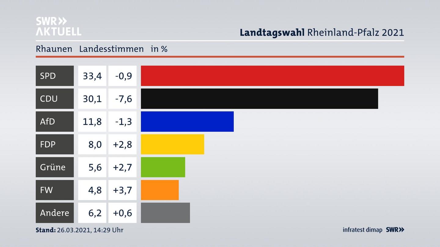 Ergebnisgrafik Landesstimme
