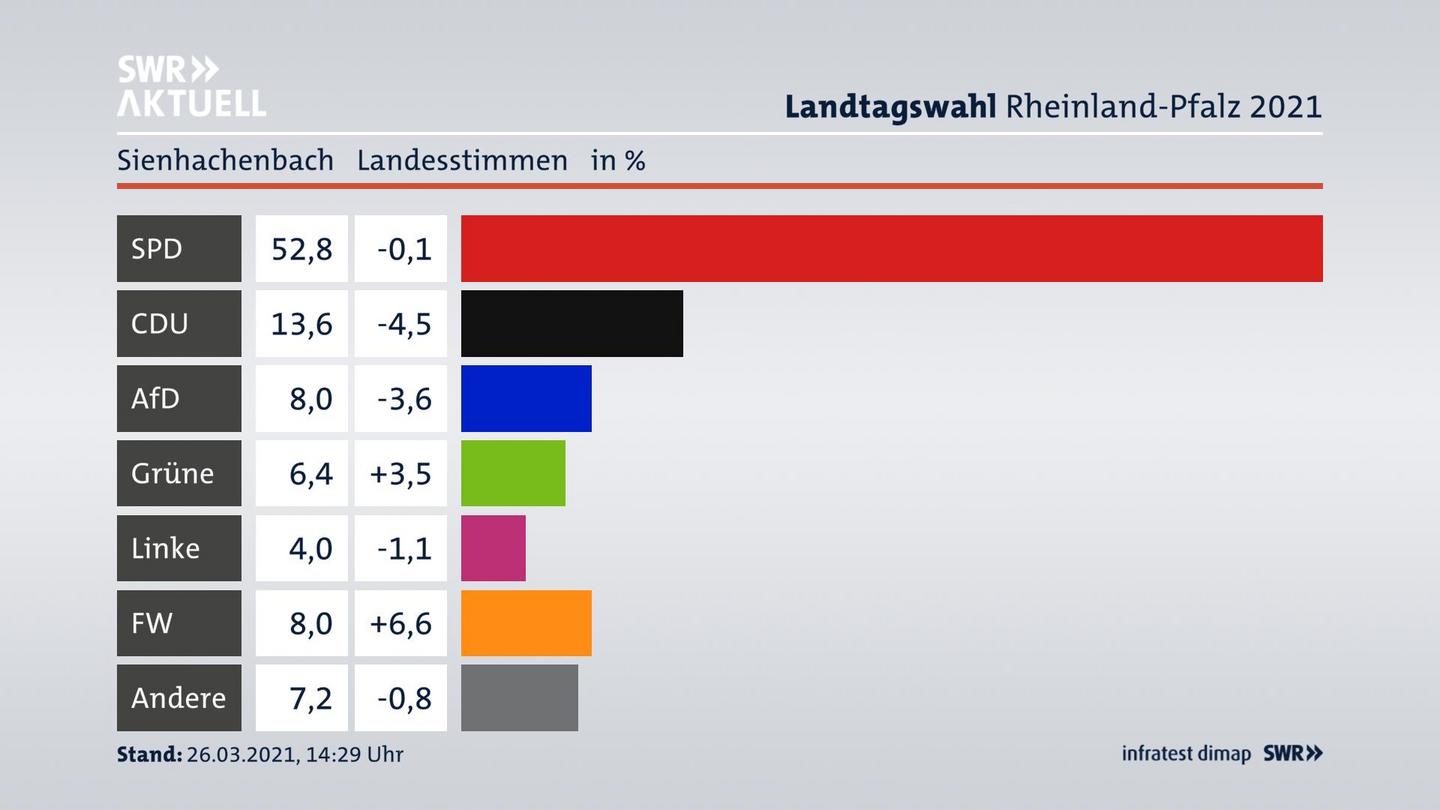 Ergebnisgrafik Landesstimme