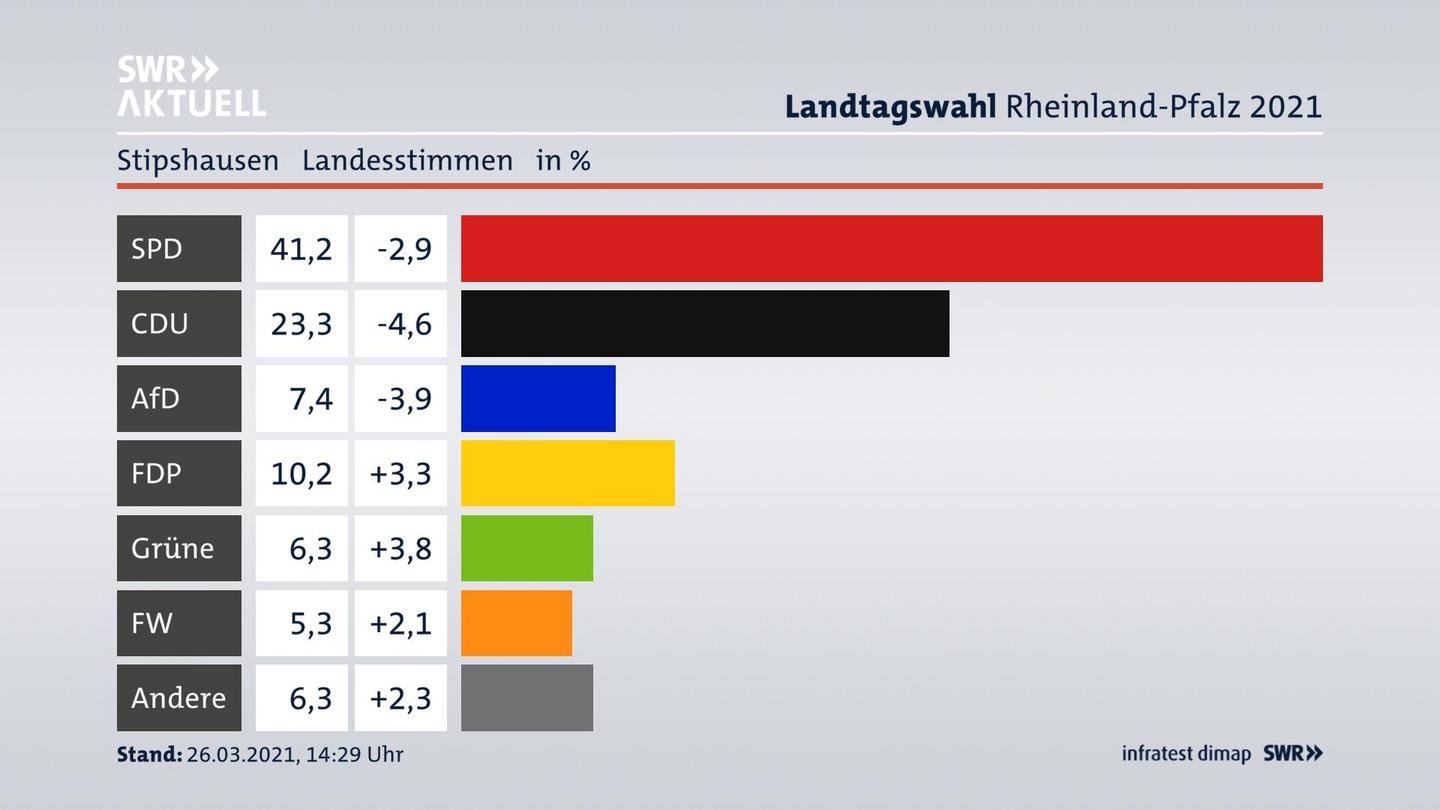 Ergebnisgrafik Landesstimme