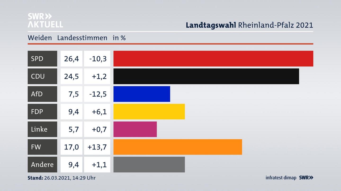 Ergebnisgrafik Landesstimme