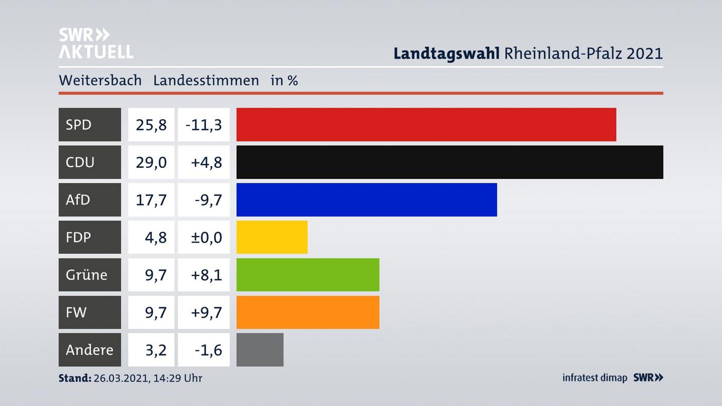 Ergebnisgrafik Landesstimme