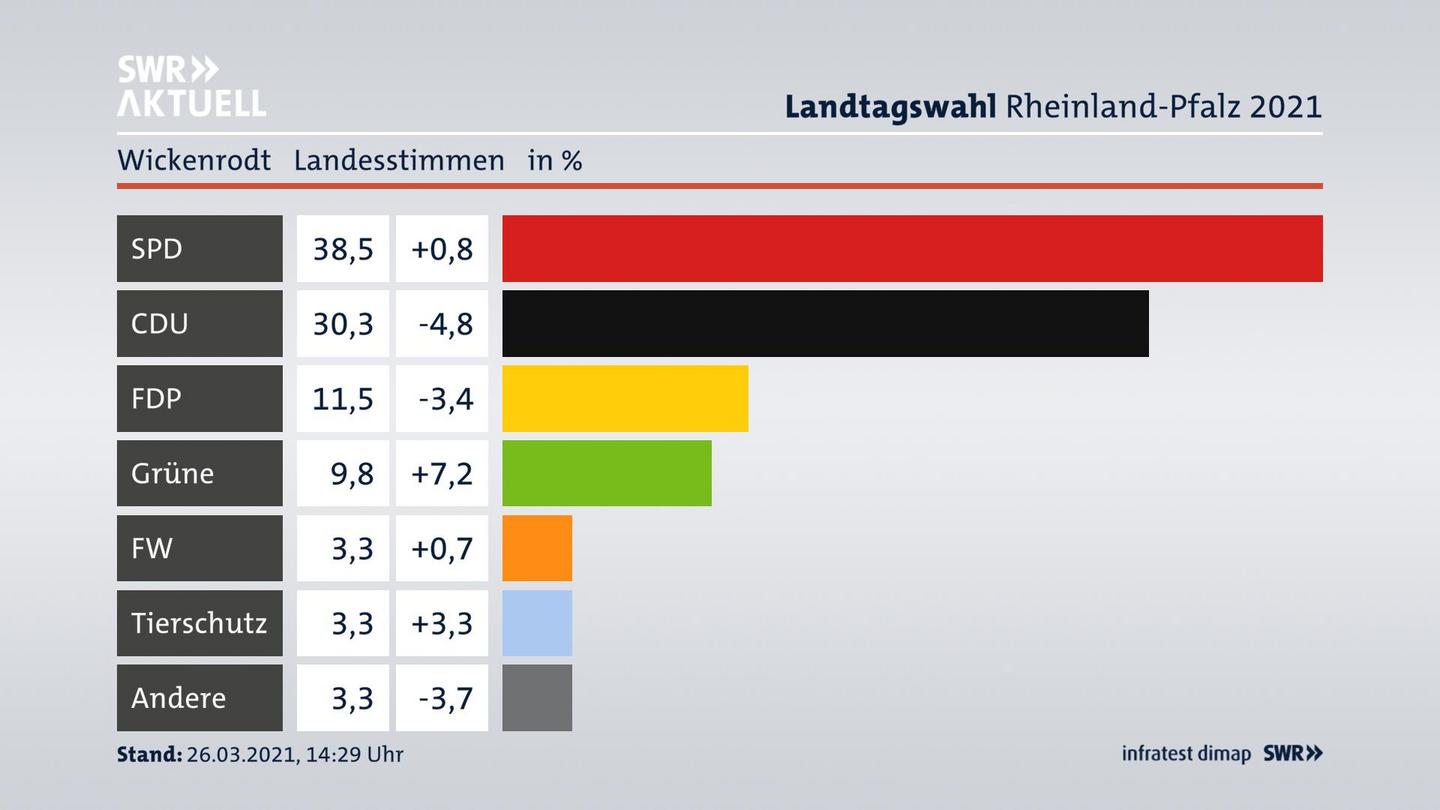 Ergebnisgrafik Landesstimme