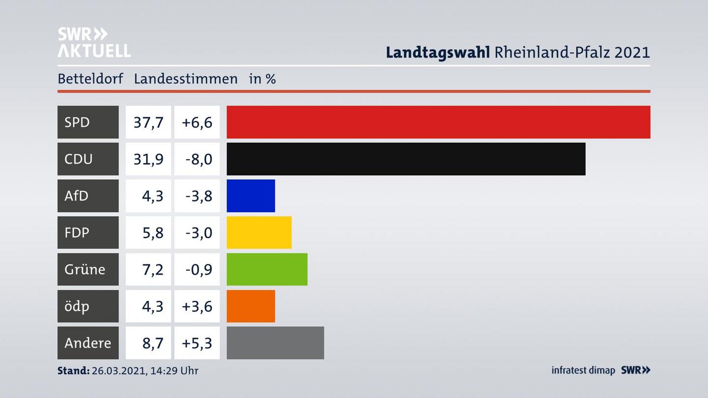 Ergebnisgrafik Landesstimme
