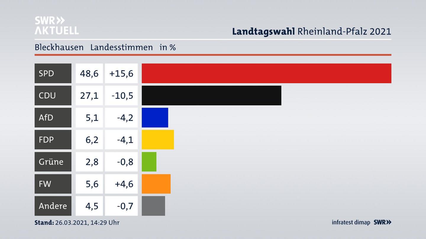 Ergebnisgrafik Landesstimme