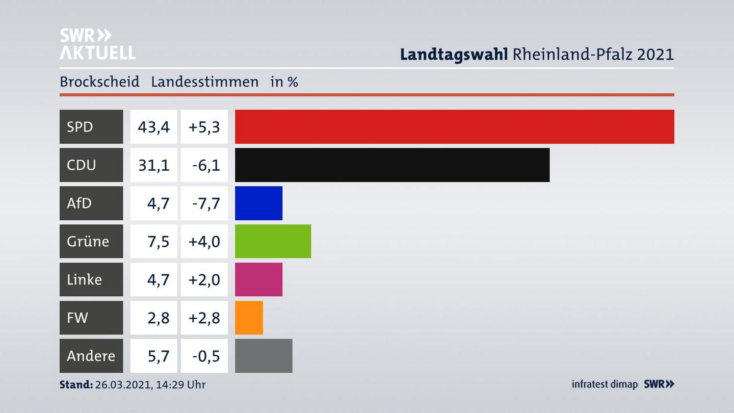 Ergebnisgrafik Landesstimme
