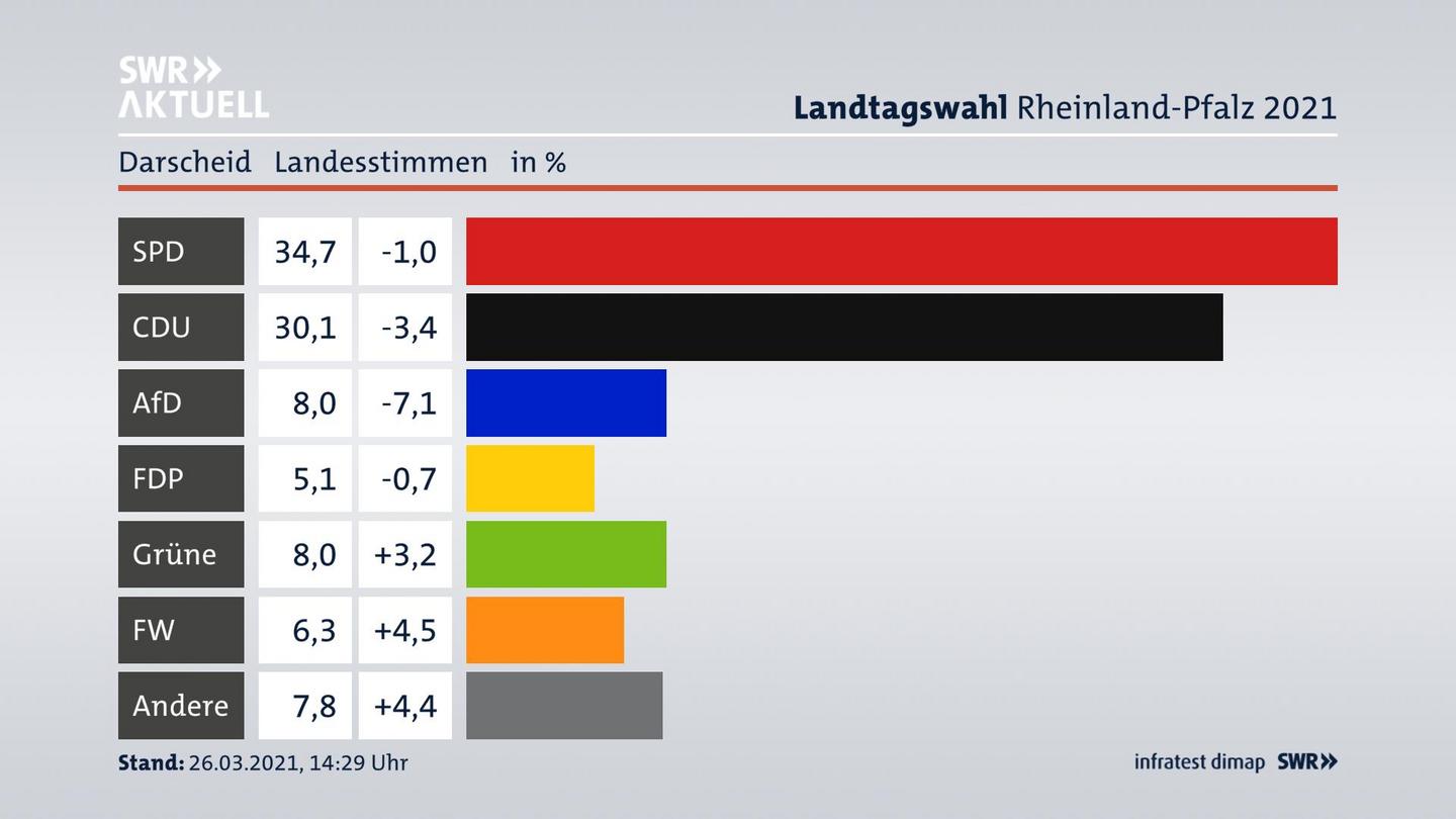Ergebnisgrafik Landesstimme