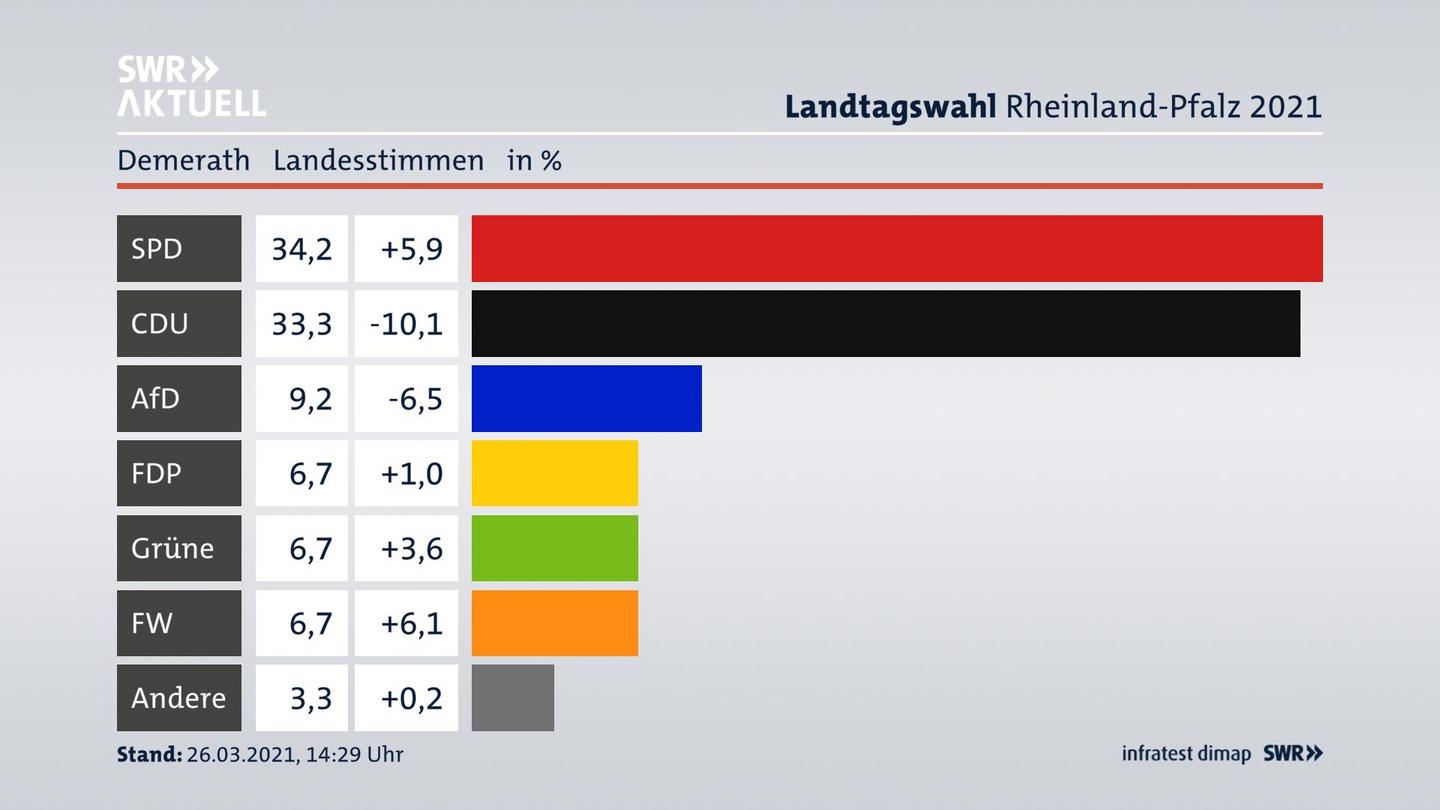 Ergebnisgrafik Landesstimme