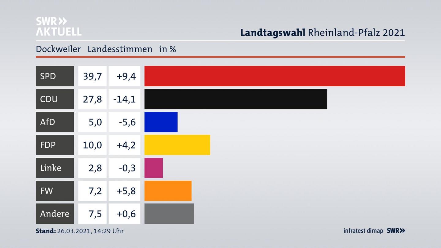 Ergebnisgrafik Landesstimme