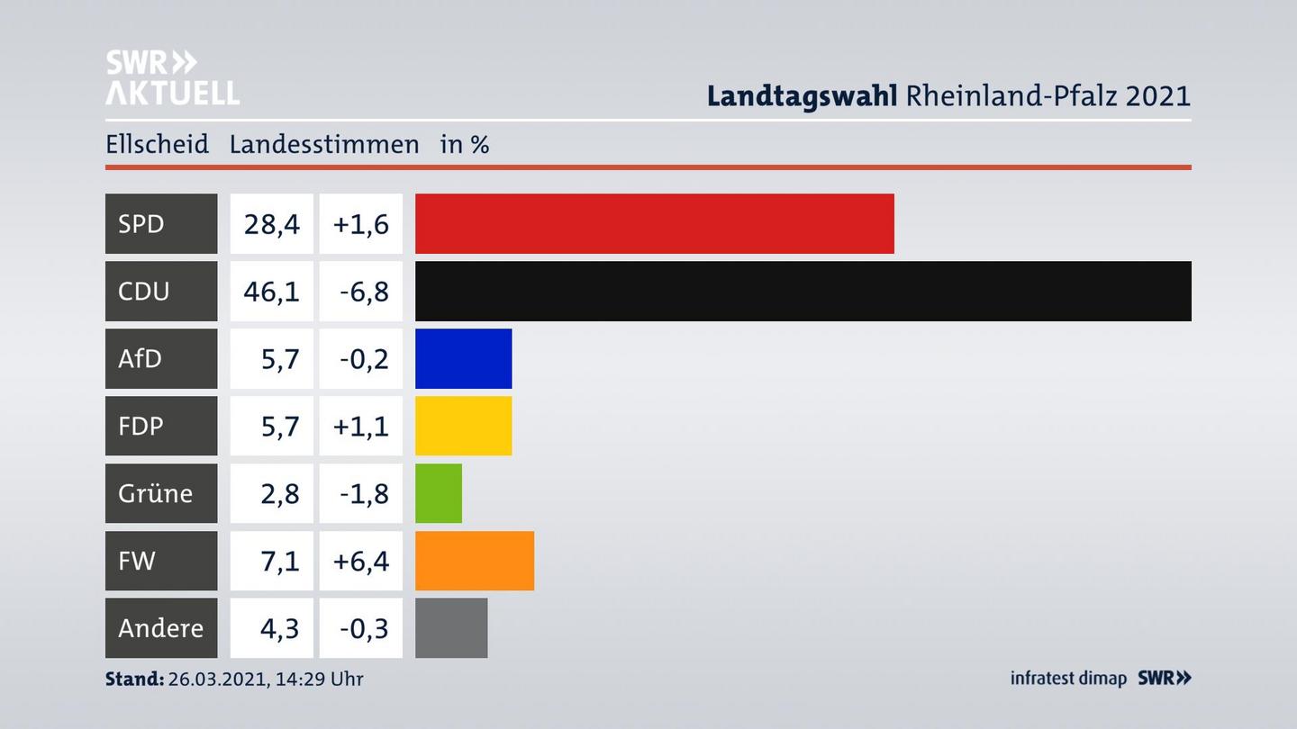 Ergebnisgrafik Landesstimme