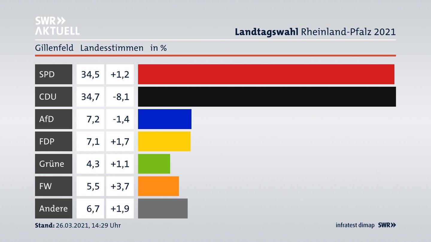 Ergebnisgrafik Landesstimme