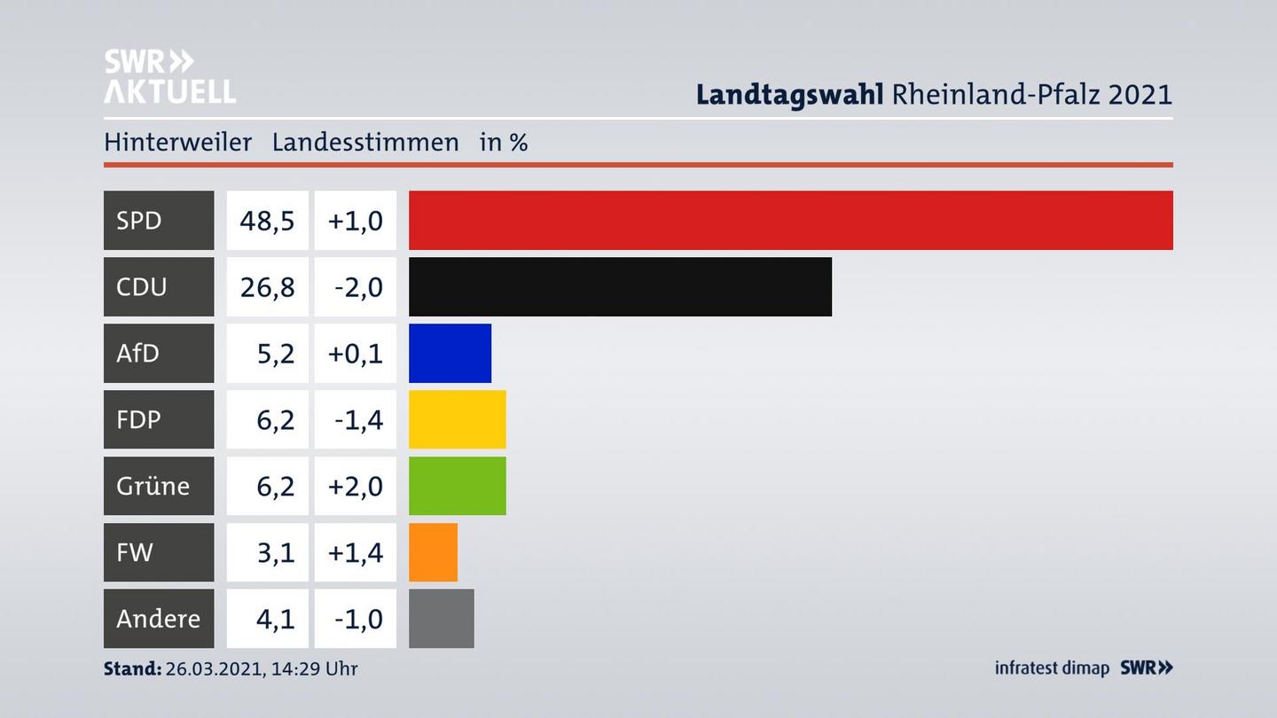 Ergebnisgrafik Landesstimme