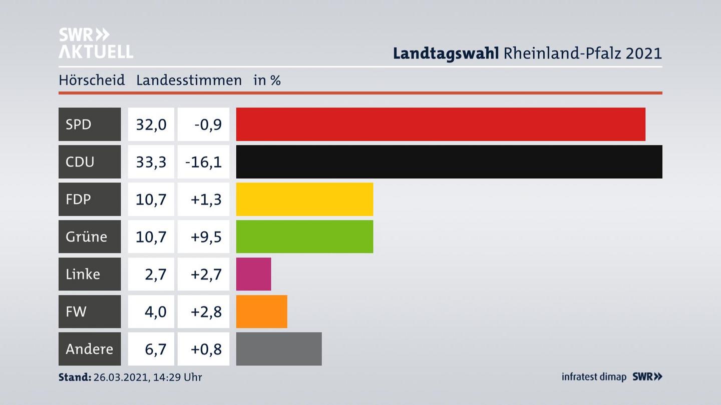 Ergebnisgrafik Landesstimme