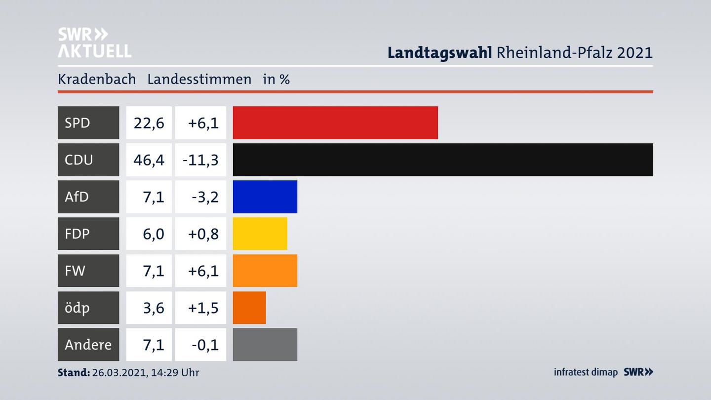 Ergebnisgrafik Landesstimme