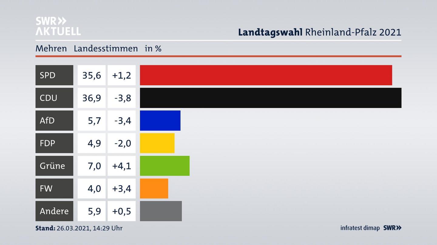 Ergebnisgrafik Landesstimme
