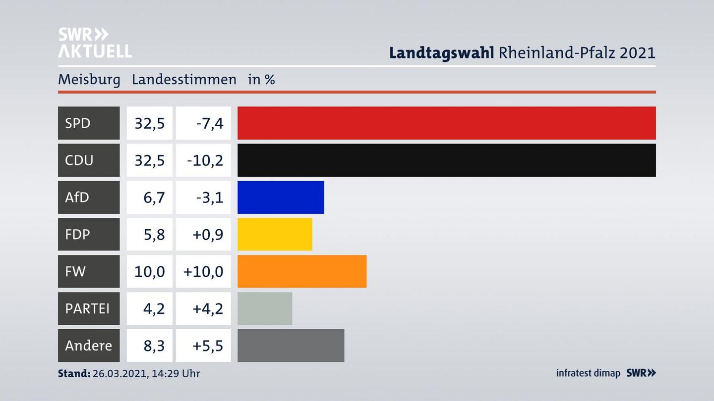 Ergebnisgrafik Landesstimme