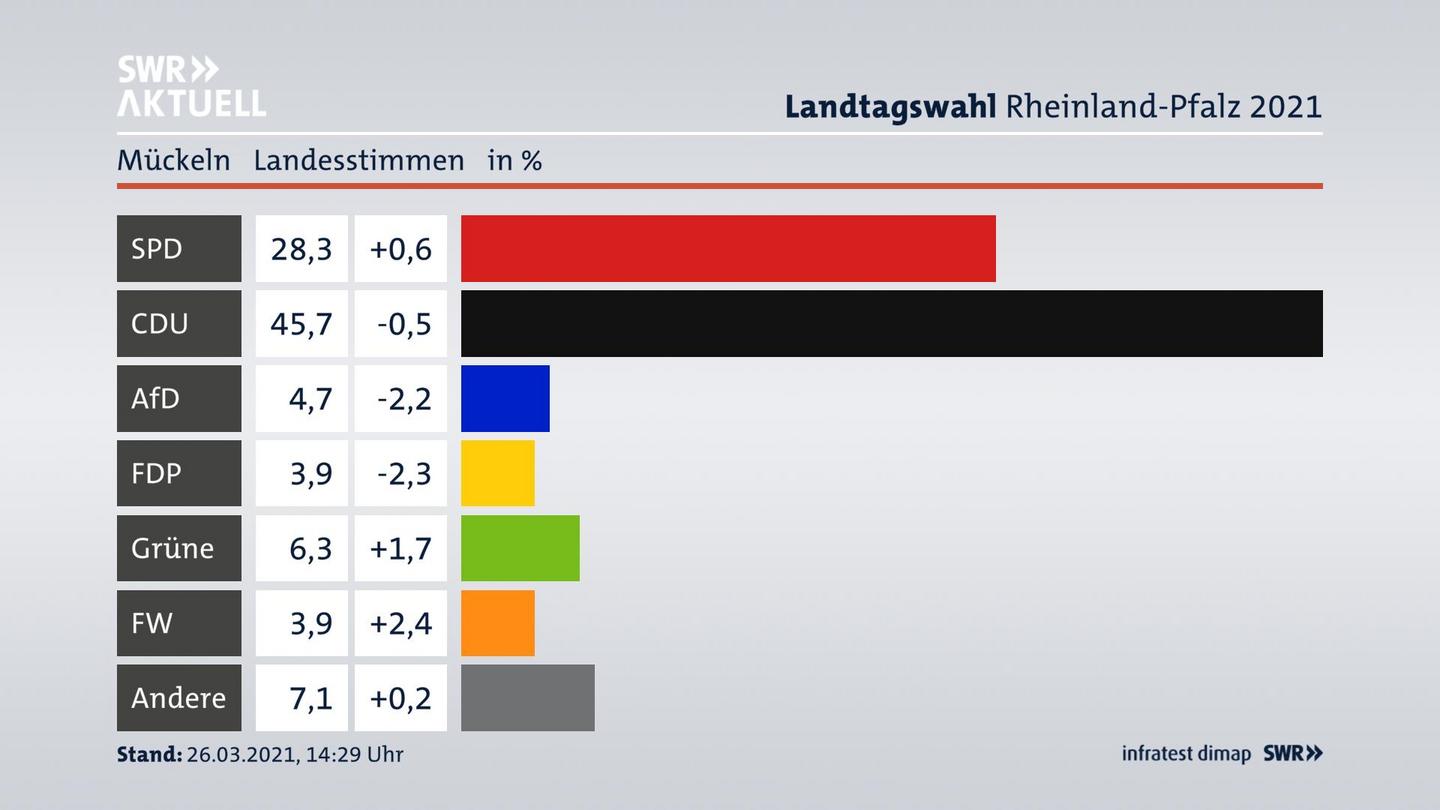Ergebnisgrafik Landesstimme