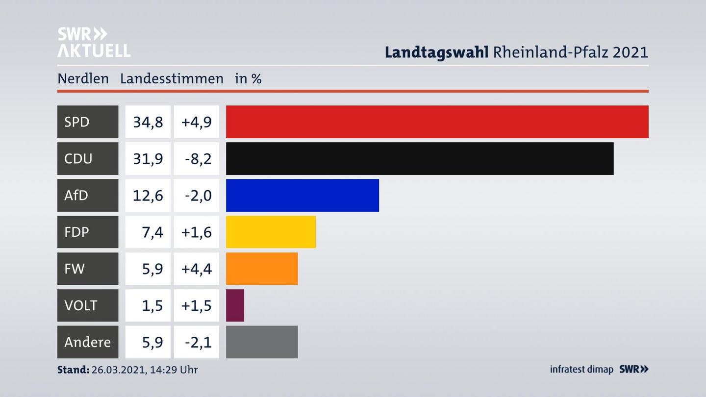 Ergebnisgrafik Landesstimme