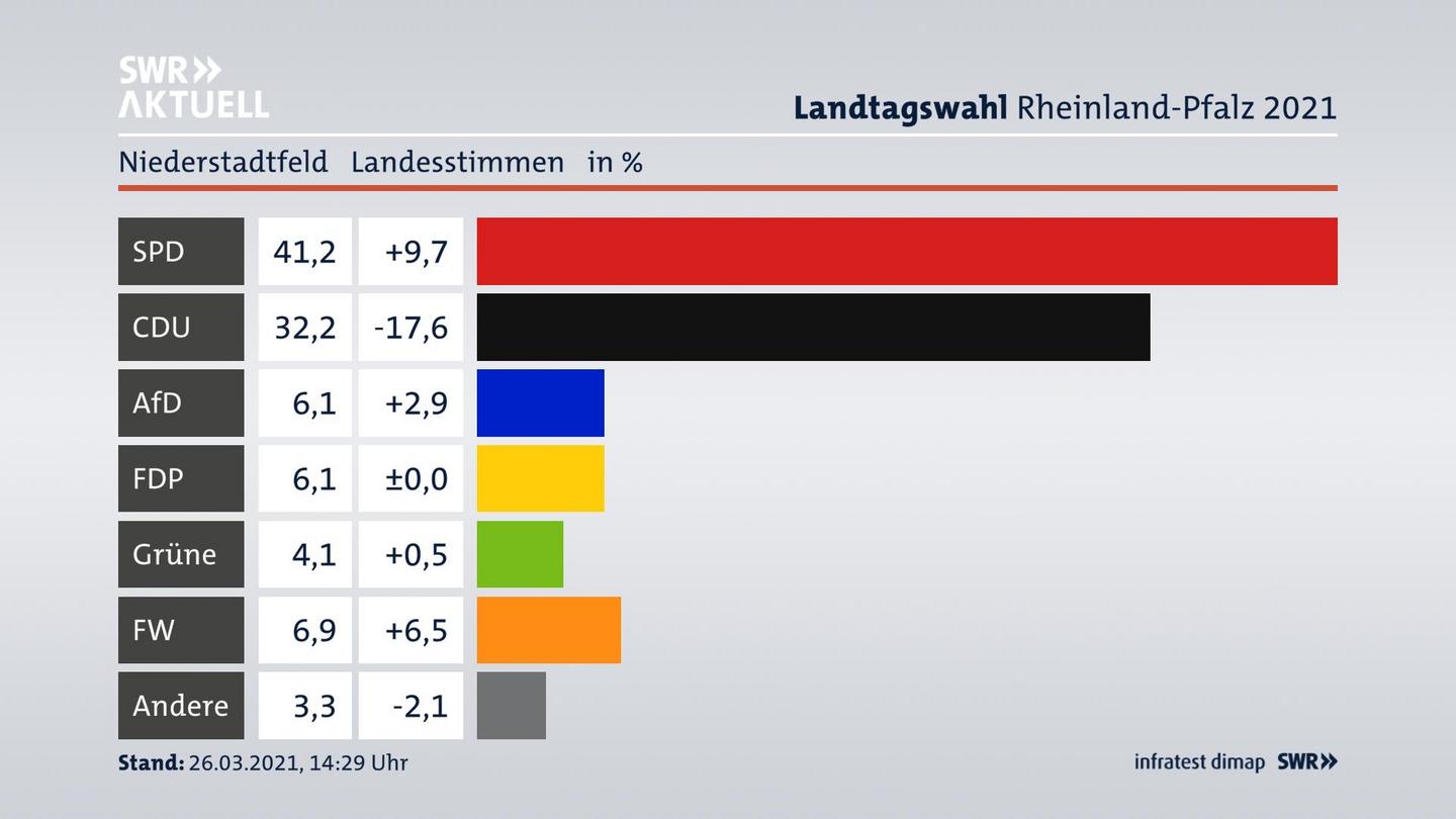 Ergebnisgrafik Landesstimme