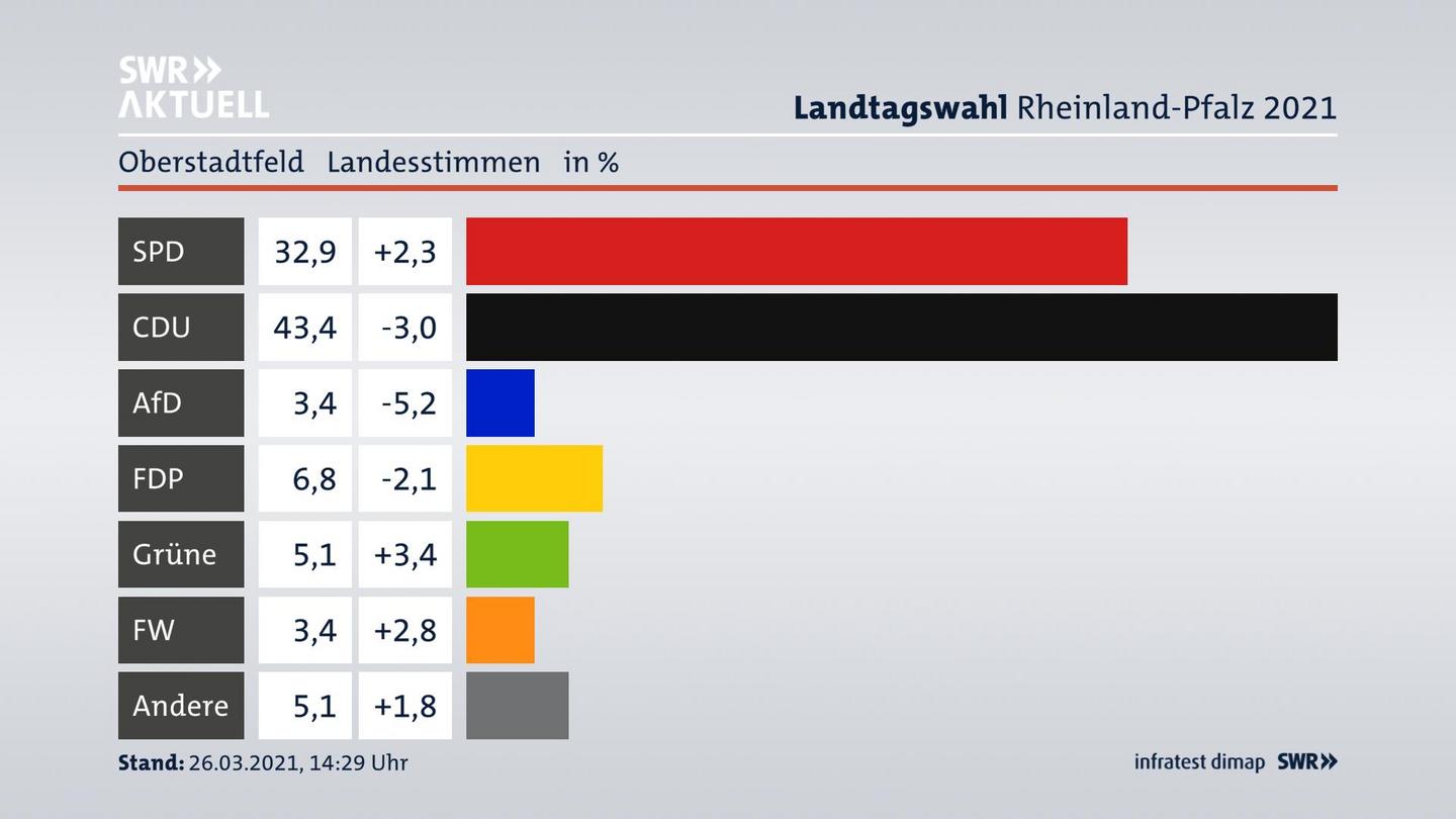 Ergebnisgrafik Landesstimme