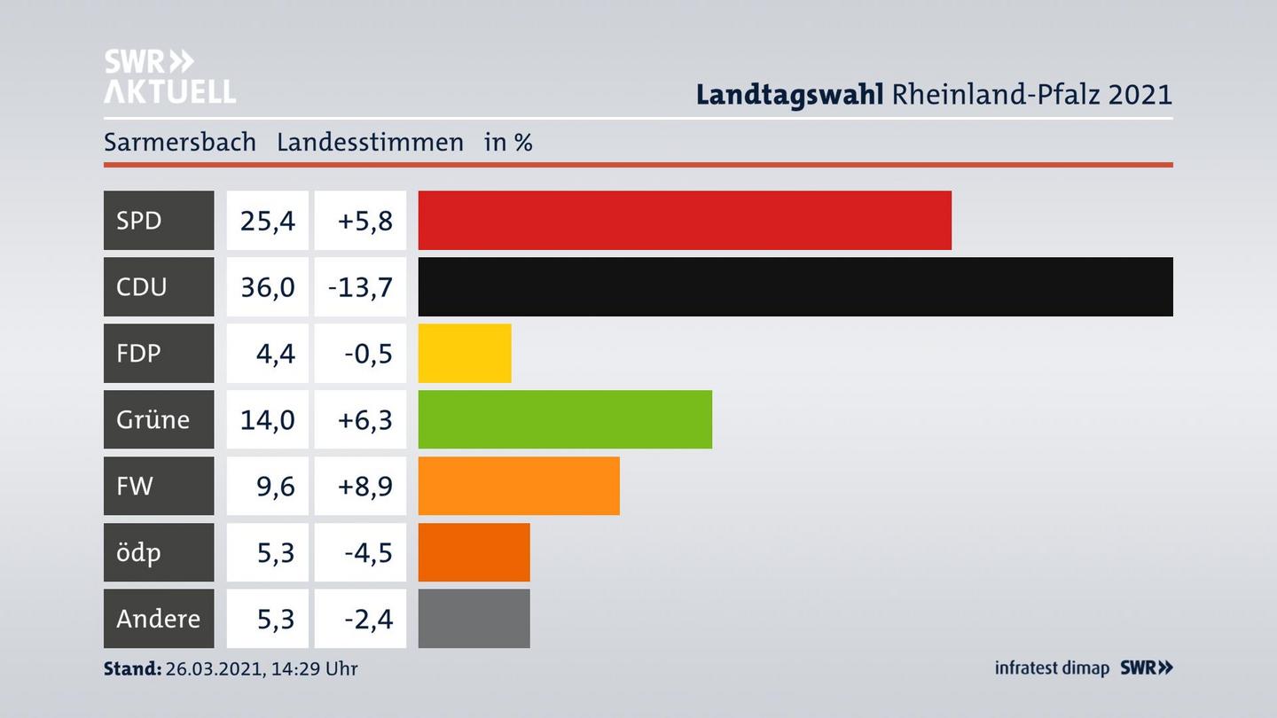 Ergebnisgrafik Landesstimme