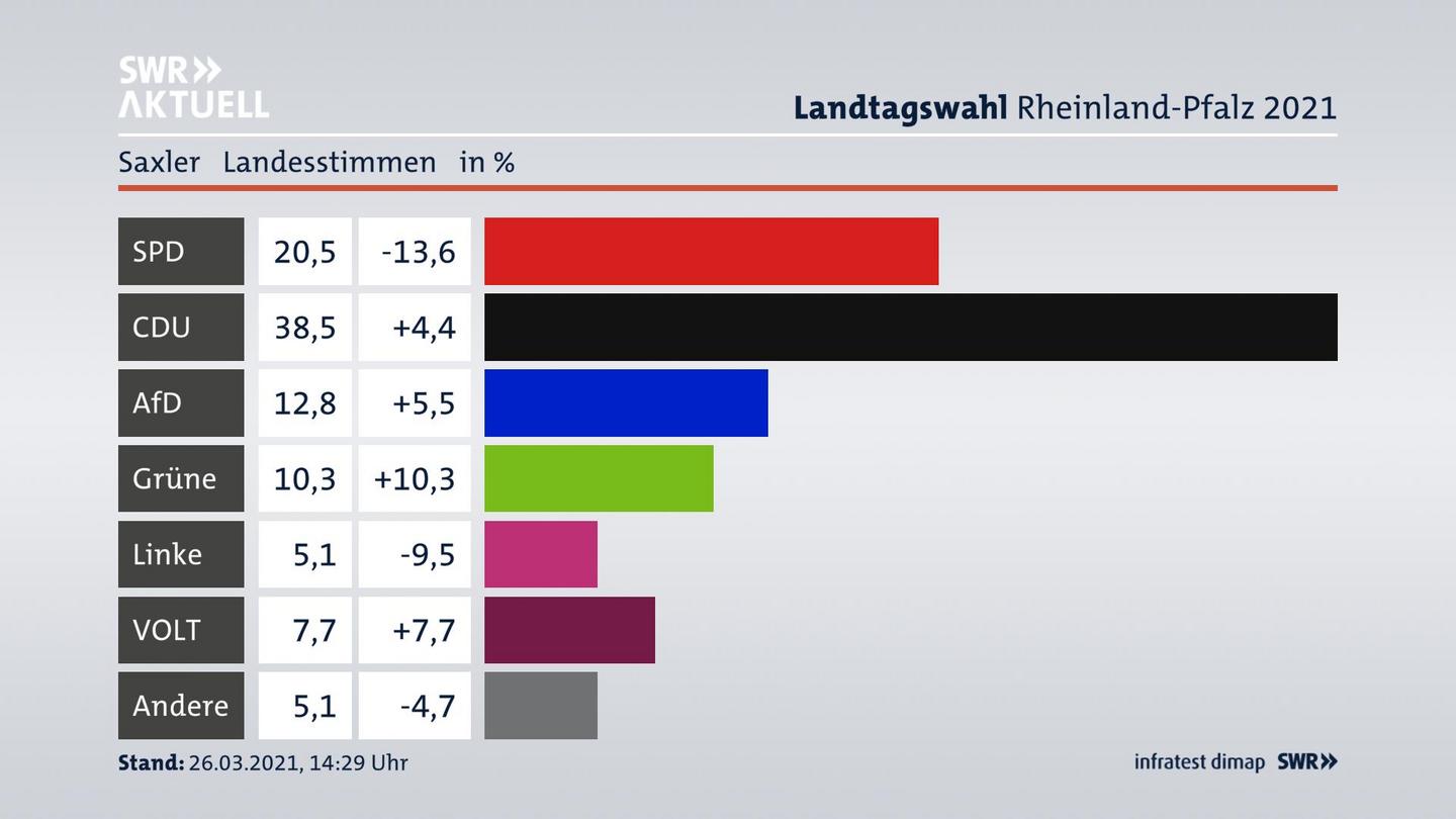 Ergebnisgrafik Landesstimme
