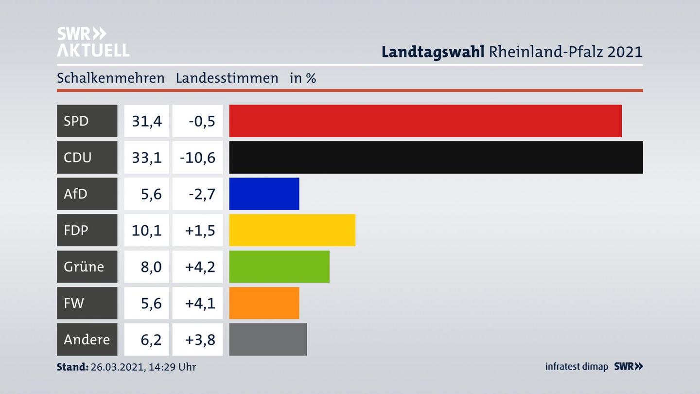 Ergebnisgrafik Landesstimme