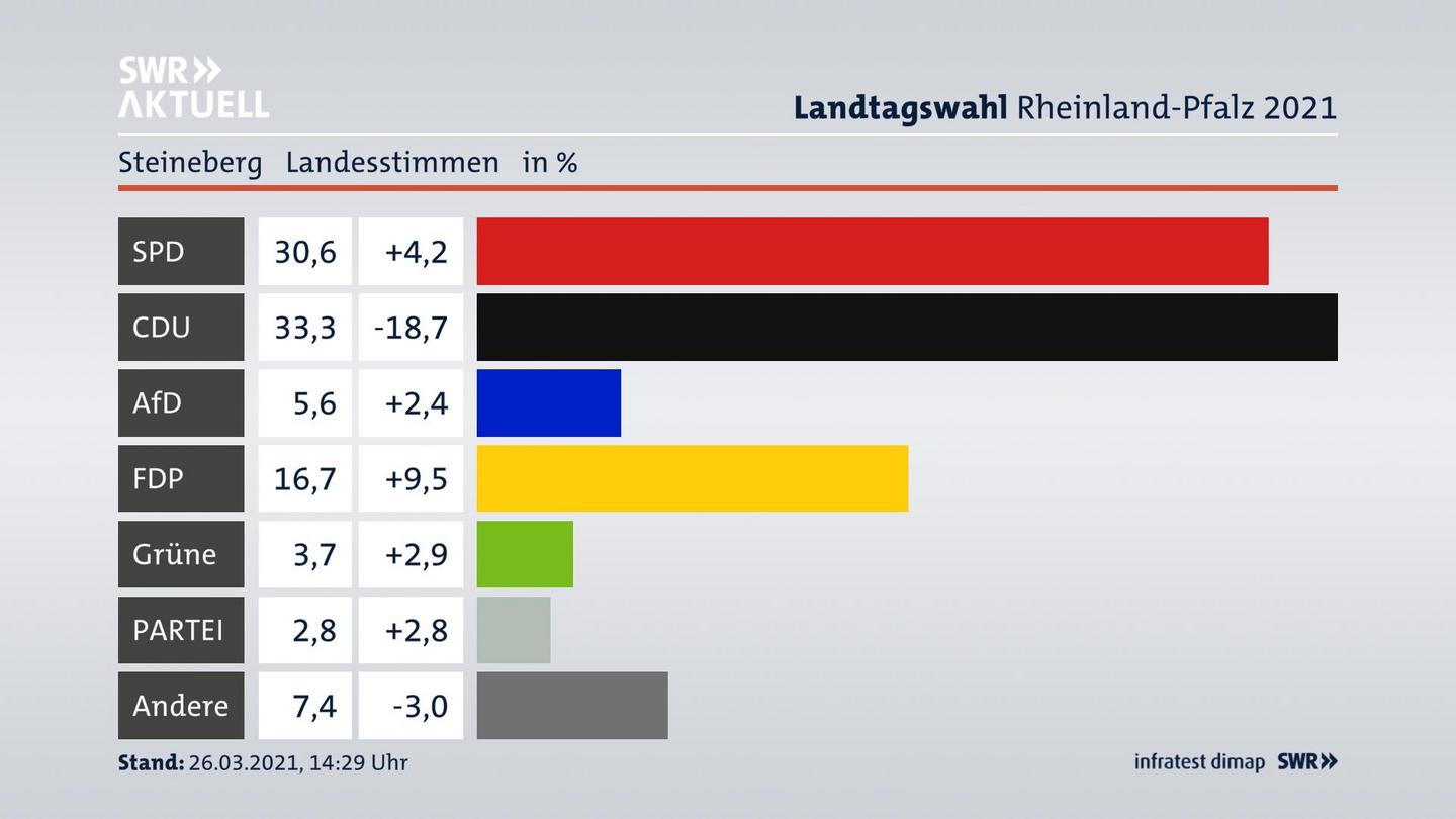 Ergebnisgrafik Landesstimme