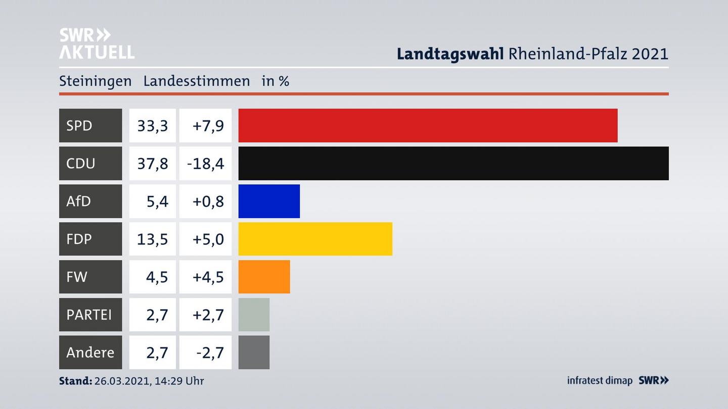 Ergebnisgrafik Landesstimme