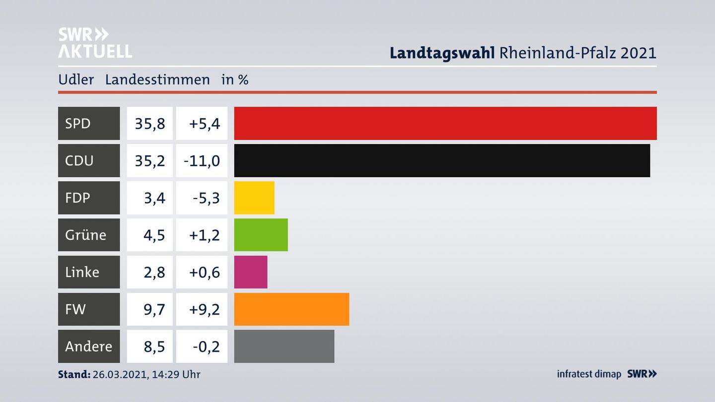 Ergebnisgrafik Landesstimme