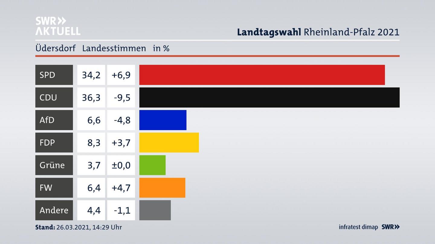 Ergebnisgrafik Landesstimme